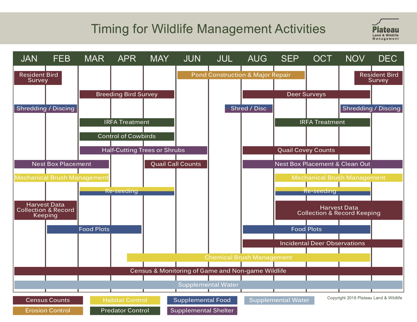 Timing For Wildlife Management Activities Plateau Land Wildlife 